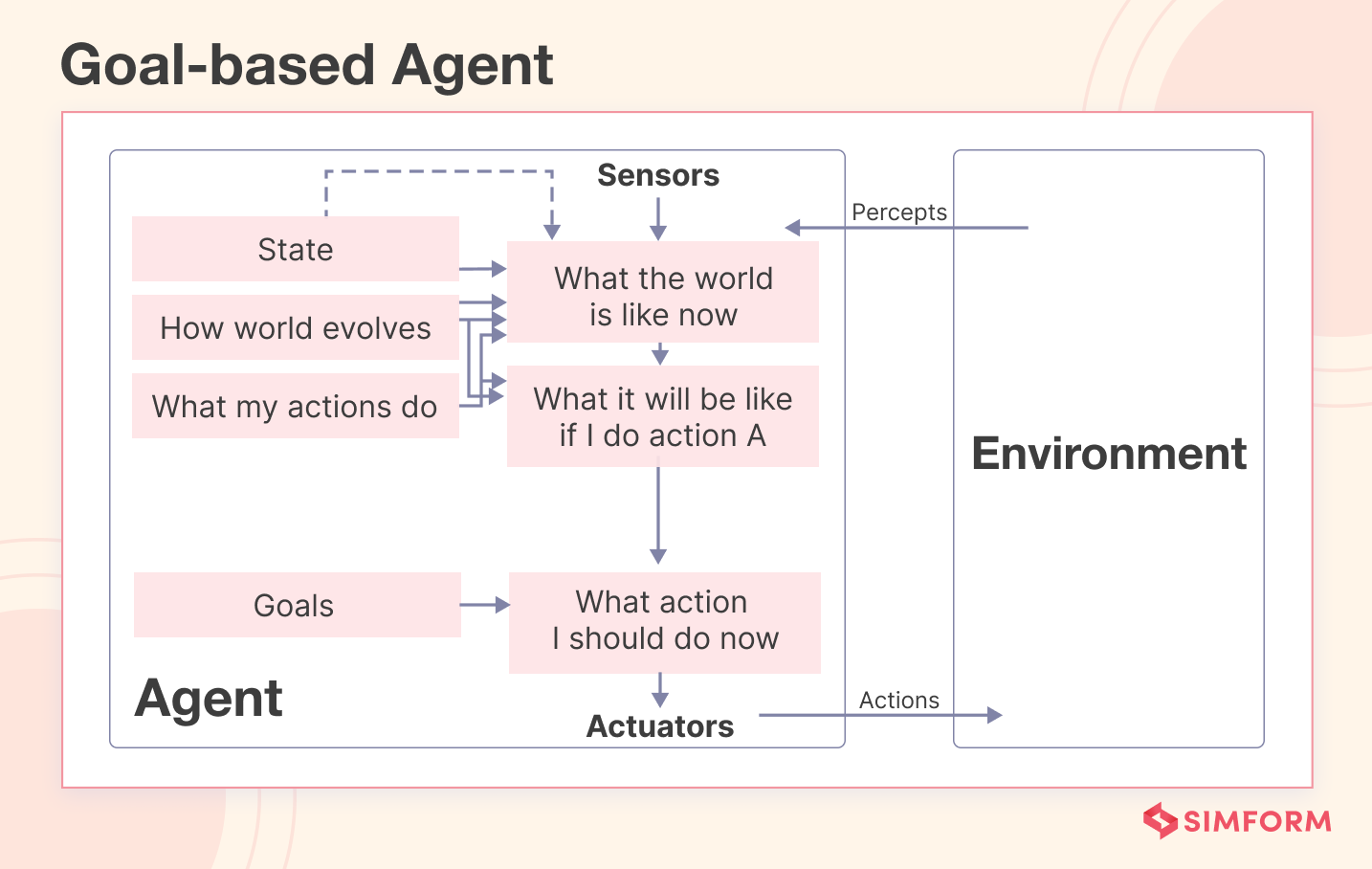 Goal Based Type Of AI Agent