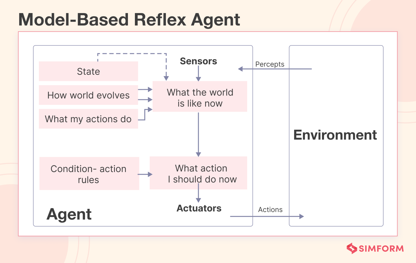 Model Based Reflex AI Agents