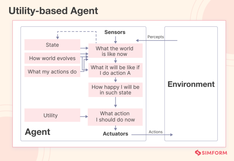 Utility Based AI Agents