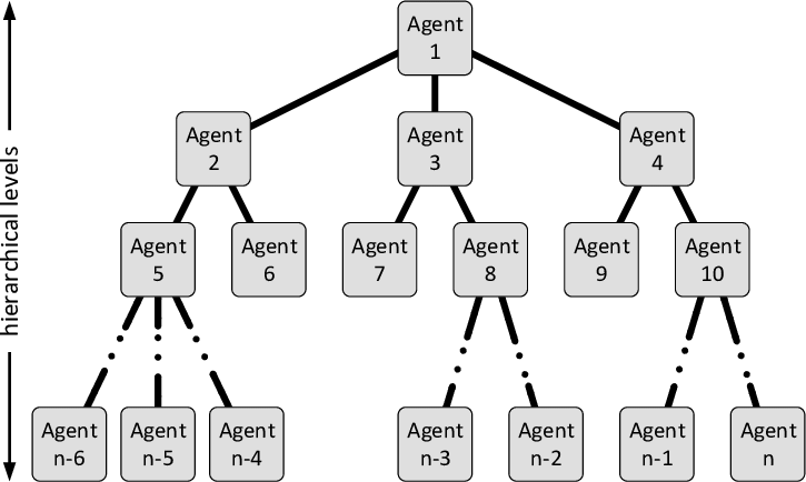 Hierarchical AI Agents