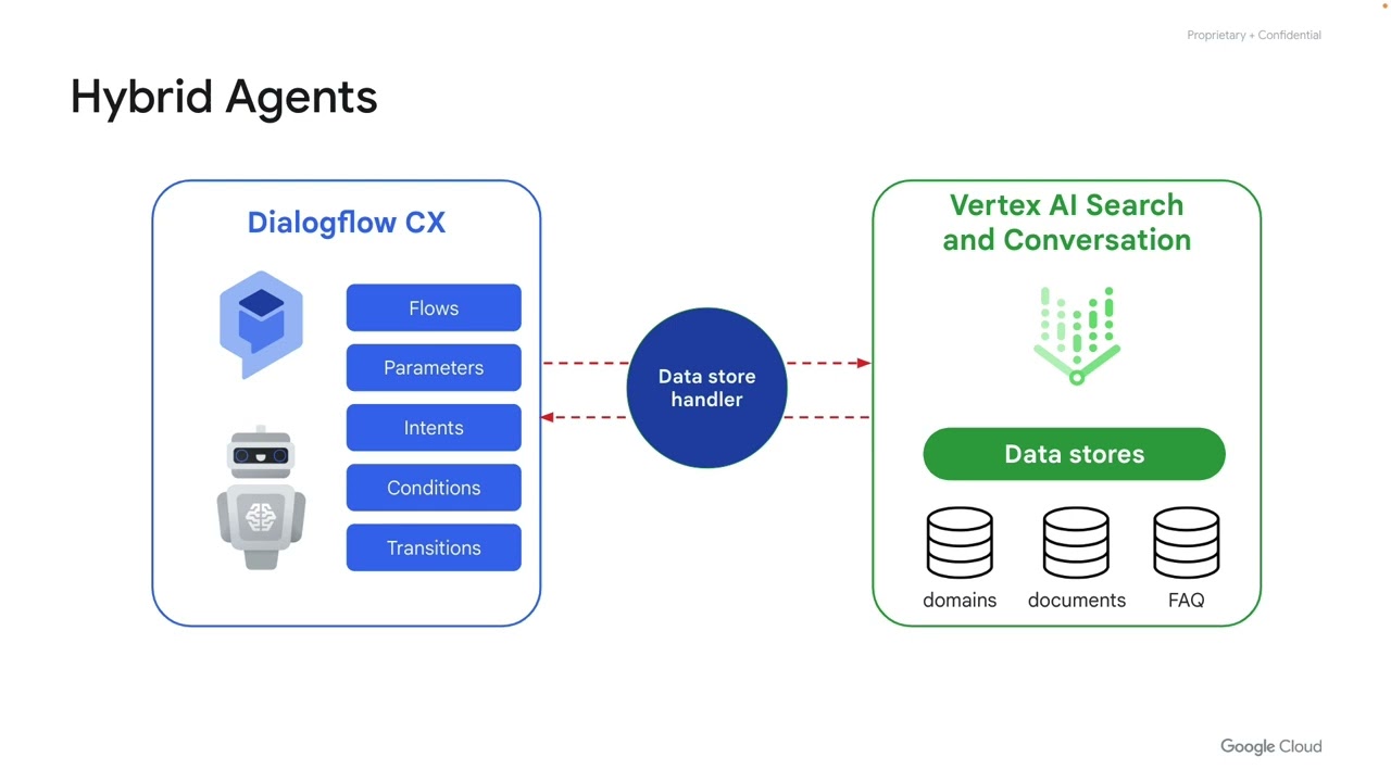 Example Use of Hybrid AI Agents